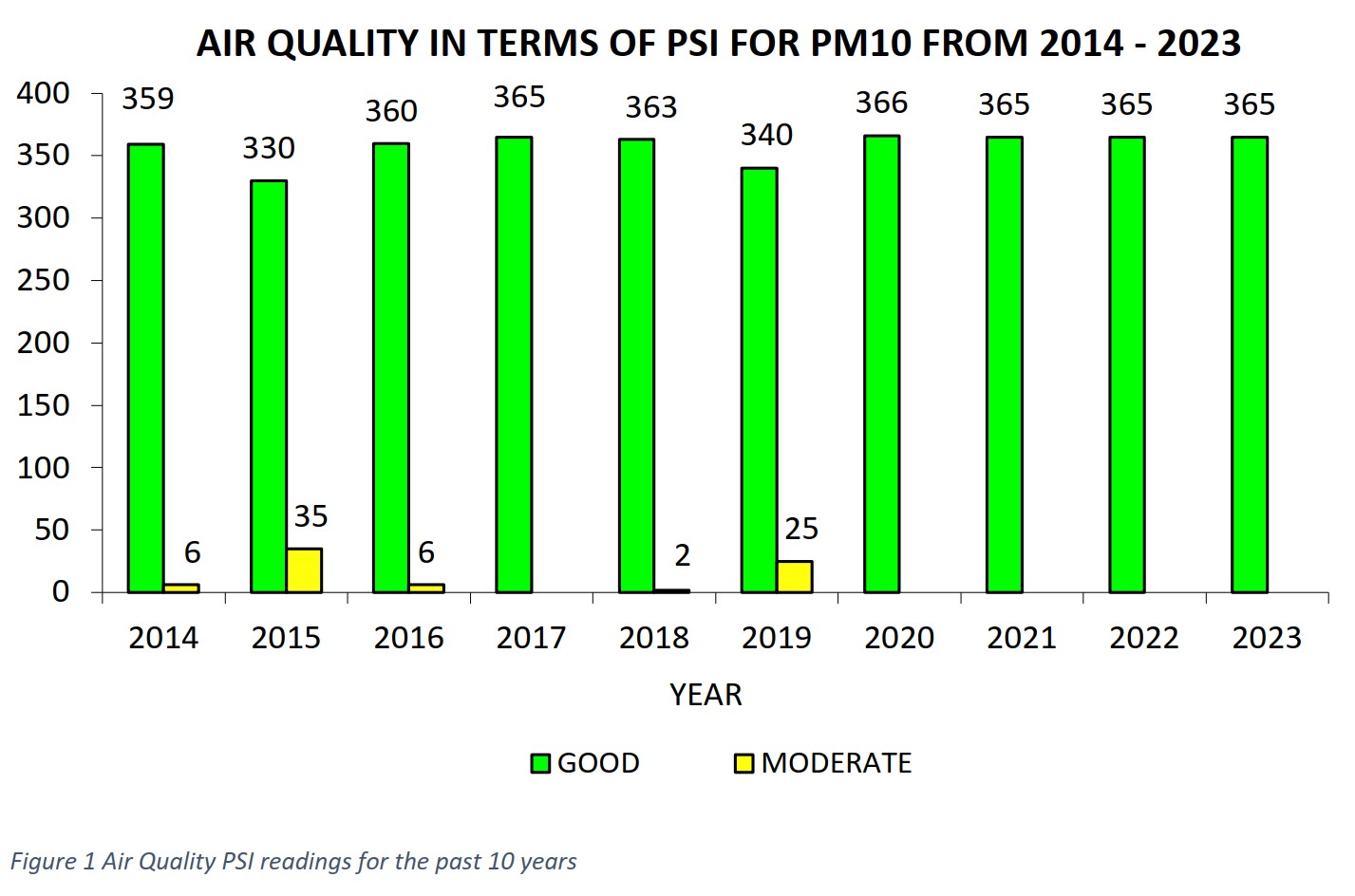 Air Quality 2010-2020 PSI 2021.png