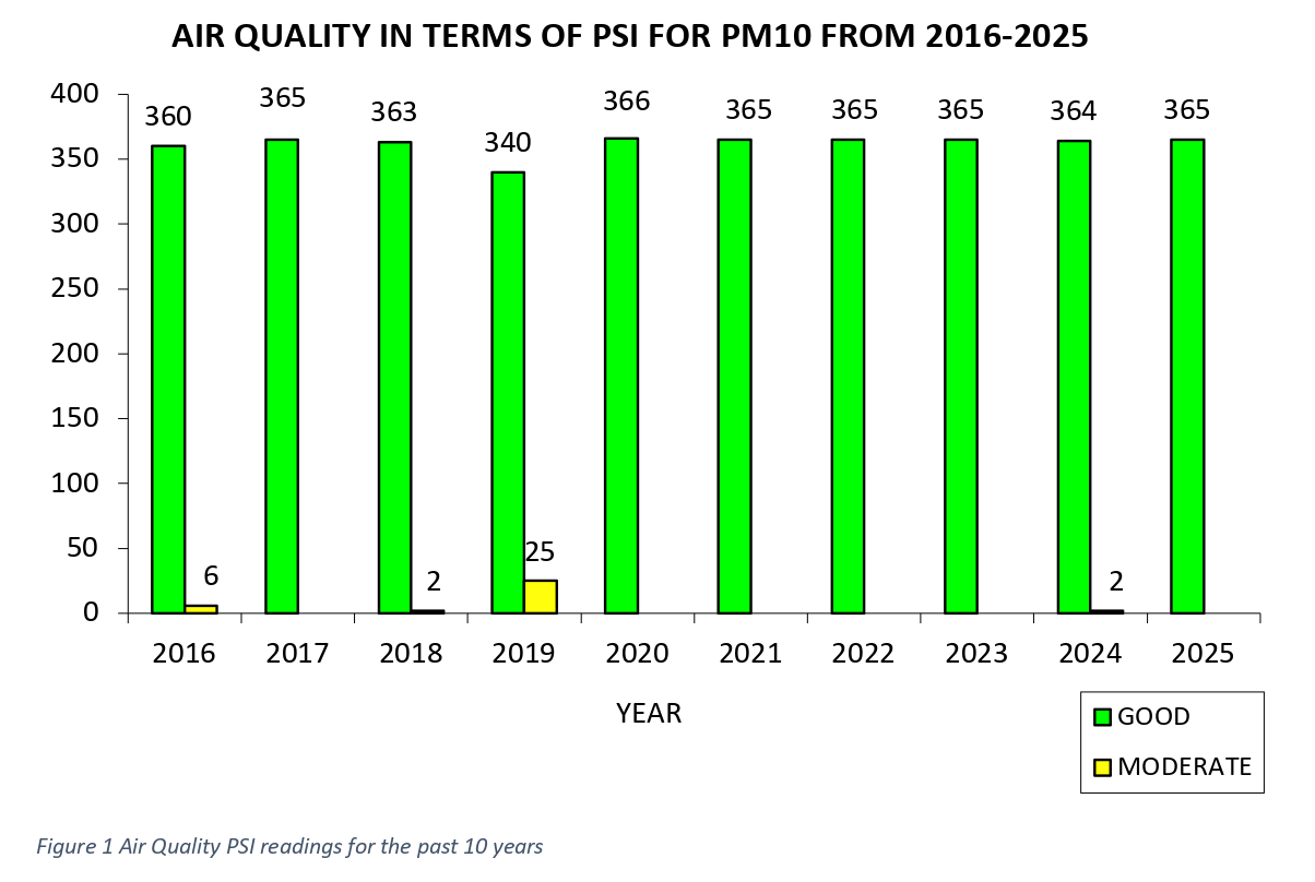 Air Quality 2010-2020 PSI 2021.png