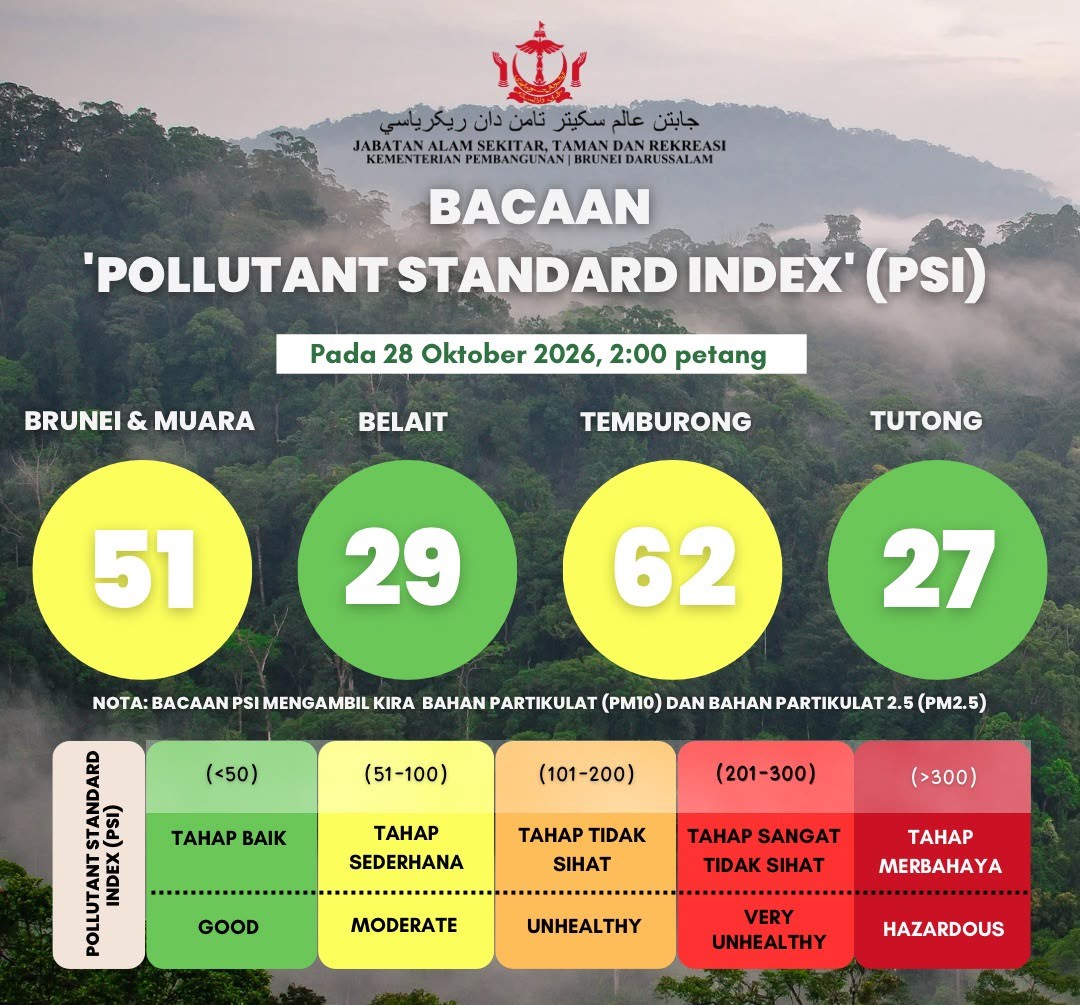 PSI Reading update for Brunei Darussalam as of 28 Oktober 2026 PSI Reading update for Brunei Darussalam as of 28 Oktober 2026
